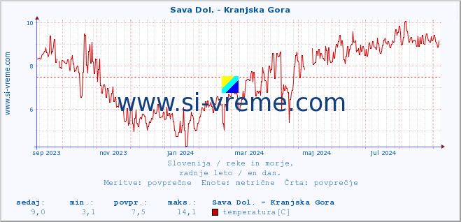 POVPREČJE :: Sava Dol. - Kranjska Gora :: temperatura | pretok | višina :: zadnje leto / en dan.