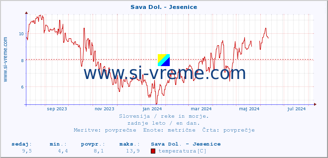 POVPREČJE :: Sava Dol. - Jesenice :: temperatura | pretok | višina :: zadnje leto / en dan.