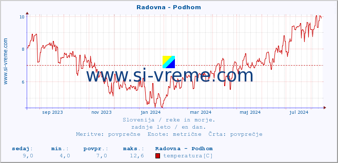 POVPREČJE :: Radovna - Podhom :: temperatura | pretok | višina :: zadnje leto / en dan.