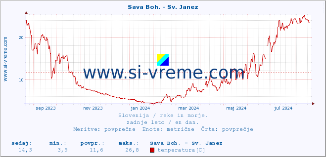 POVPREČJE :: Sava Boh. - Sv. Janez :: temperatura | pretok | višina :: zadnje leto / en dan.