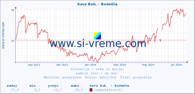 POVPREČJE :: Sava Boh. - Bodešče :: temperatura | pretok | višina :: zadnje leto / en dan.