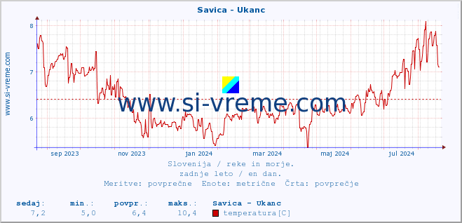 POVPREČJE :: Savica - Ukanc :: temperatura | pretok | višina :: zadnje leto / en dan.