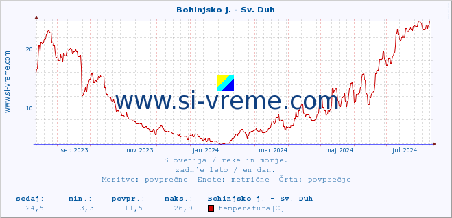 POVPREČJE :: Bohinjsko j. - Sv. Duh :: temperatura | pretok | višina :: zadnje leto / en dan.