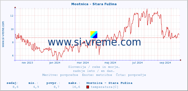 POVPREČJE :: Mostnica - Stara Fužina :: temperatura | pretok | višina :: zadnje leto / en dan.