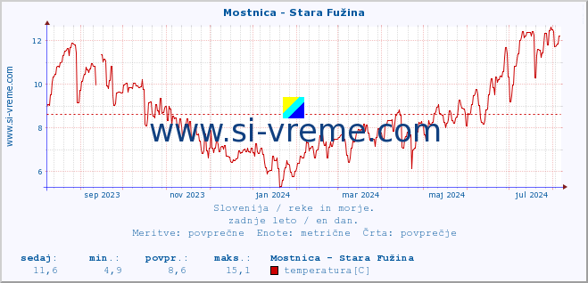 POVPREČJE :: Mostnica - Stara Fužina :: temperatura | pretok | višina :: zadnje leto / en dan.