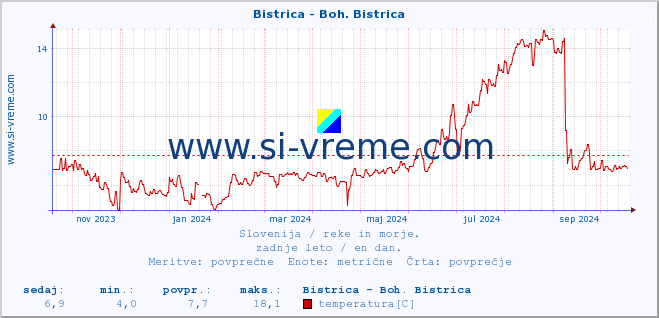 POVPREČJE :: Bistrica - Boh. Bistrica :: temperatura | pretok | višina :: zadnje leto / en dan.