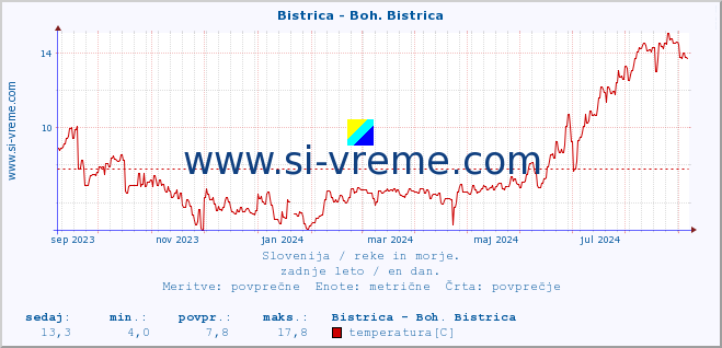 POVPREČJE :: Bistrica - Boh. Bistrica :: temperatura | pretok | višina :: zadnje leto / en dan.