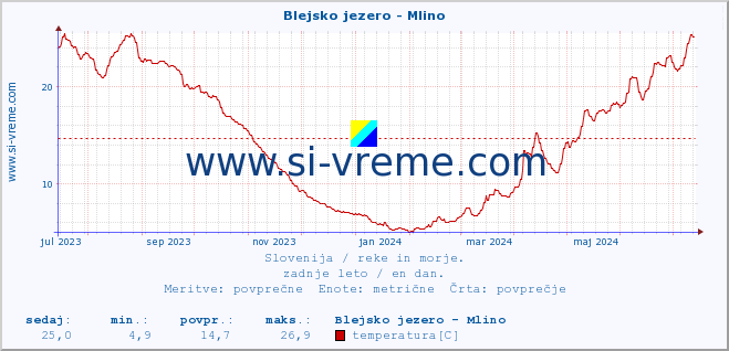 POVPREČJE :: Blejsko jezero - Mlino :: temperatura | pretok | višina :: zadnje leto / en dan.
