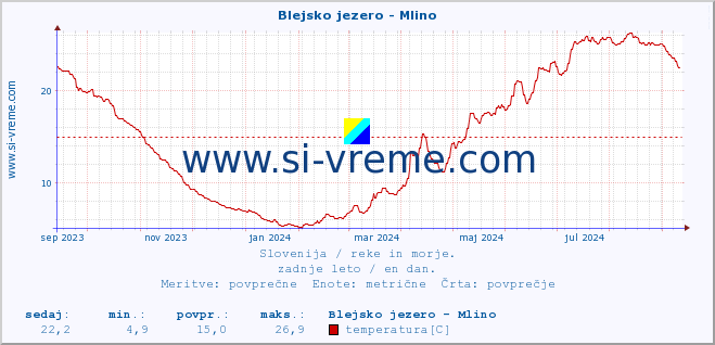 POVPREČJE :: Blejsko jezero - Mlino :: temperatura | pretok | višina :: zadnje leto / en dan.