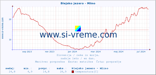 POVPREČJE :: Blejsko jezero - Mlino :: temperatura | pretok | višina :: zadnje leto / en dan.