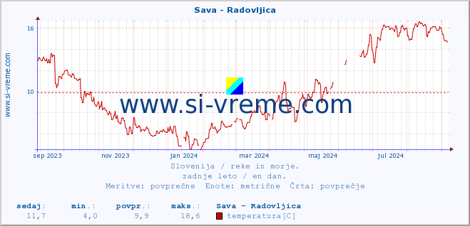 POVPREČJE :: Sava - Radovljica :: temperatura | pretok | višina :: zadnje leto / en dan.