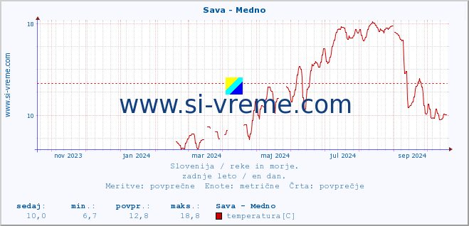 POVPREČJE :: Sava - Medno :: temperatura | pretok | višina :: zadnje leto / en dan.