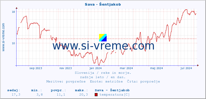 POVPREČJE :: Sava - Šentjakob :: temperatura | pretok | višina :: zadnje leto / en dan.