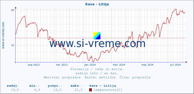 POVPREČJE :: Sava - Litija :: temperatura | pretok | višina :: zadnje leto / en dan.