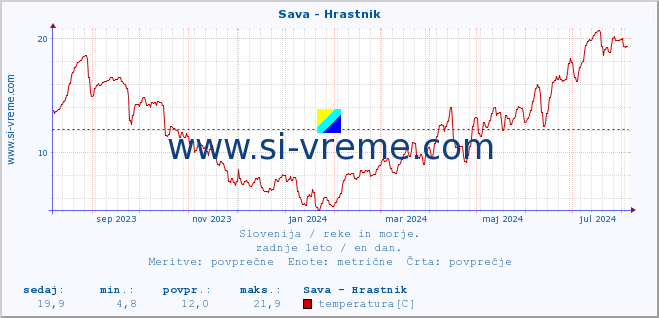 POVPREČJE :: Sava - Hrastnik :: temperatura | pretok | višina :: zadnje leto / en dan.