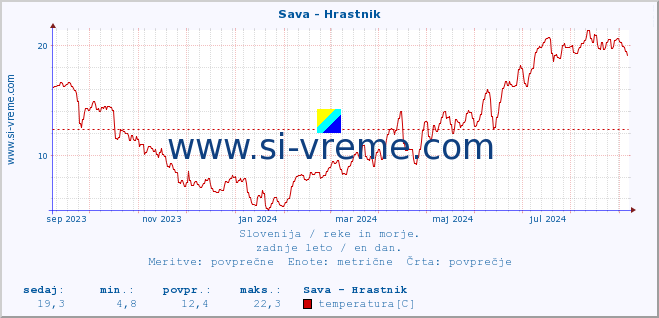 POVPREČJE :: Sava - Hrastnik :: temperatura | pretok | višina :: zadnje leto / en dan.