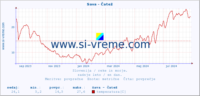 POVPREČJE :: Sava - Čatež :: temperatura | pretok | višina :: zadnje leto / en dan.