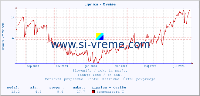 POVPREČJE :: Lipnica - Ovsiše :: temperatura | pretok | višina :: zadnje leto / en dan.