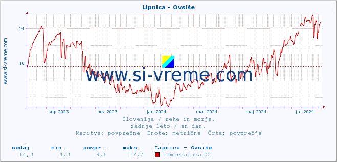 POVPREČJE :: Lipnica - Ovsiše :: temperatura | pretok | višina :: zadnje leto / en dan.