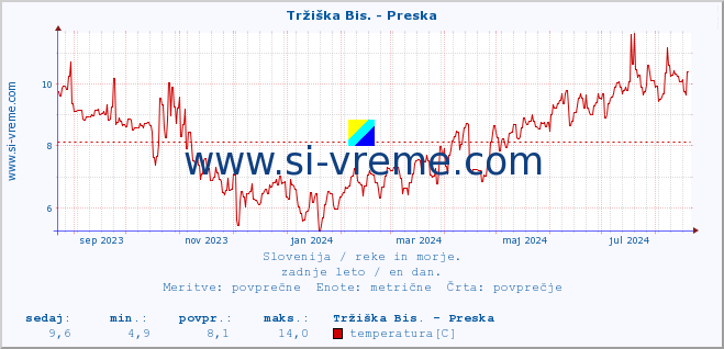 POVPREČJE :: Tržiška Bis. - Preska :: temperatura | pretok | višina :: zadnje leto / en dan.