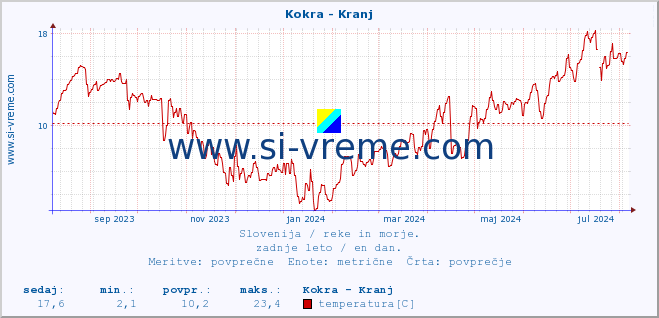 POVPREČJE :: Kokra - Kranj :: temperatura | pretok | višina :: zadnje leto / en dan.