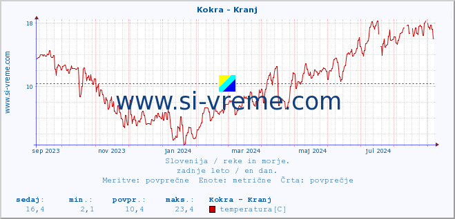 POVPREČJE :: Kokra - Kranj :: temperatura | pretok | višina :: zadnje leto / en dan.