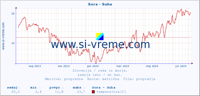 POVPREČJE :: Sora - Suha :: temperatura | pretok | višina :: zadnje leto / en dan.