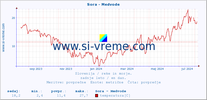 POVPREČJE :: Sora - Medvode :: temperatura | pretok | višina :: zadnje leto / en dan.