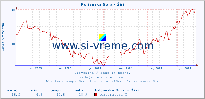 POVPREČJE :: Poljanska Sora - Žiri :: temperatura | pretok | višina :: zadnje leto / en dan.