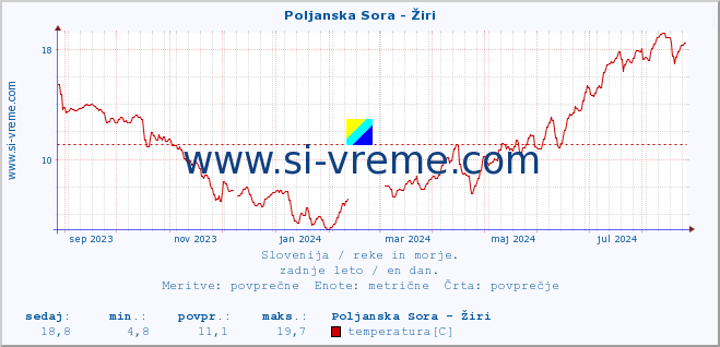 POVPREČJE :: Poljanska Sora - Žiri :: temperatura | pretok | višina :: zadnje leto / en dan.