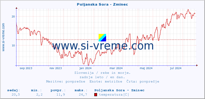 POVPREČJE :: Poljanska Sora - Zminec :: temperatura | pretok | višina :: zadnje leto / en dan.