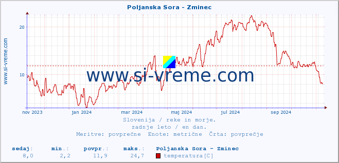 POVPREČJE :: Poljanska Sora - Zminec :: temperatura | pretok | višina :: zadnje leto / en dan.