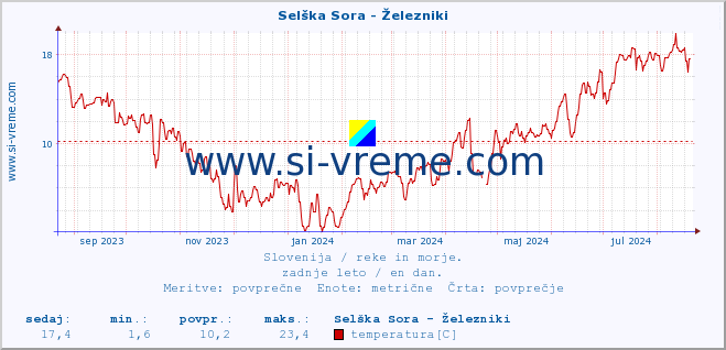 POVPREČJE :: Selška Sora - Železniki :: temperatura | pretok | višina :: zadnje leto / en dan.