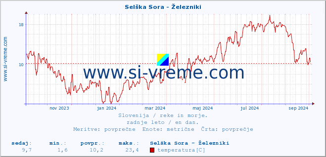 POVPREČJE :: Selška Sora - Železniki :: temperatura | pretok | višina :: zadnje leto / en dan.