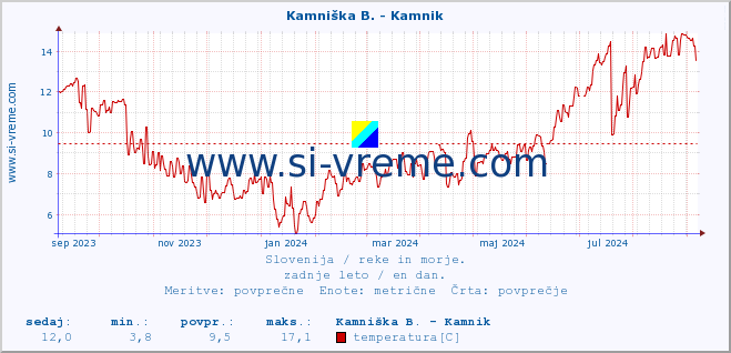 POVPREČJE :: Kamniška B. - Kamnik :: temperatura | pretok | višina :: zadnje leto / en dan.