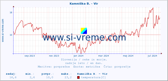 POVPREČJE :: Kamniška B. - Vir :: temperatura | pretok | višina :: zadnje leto / en dan.