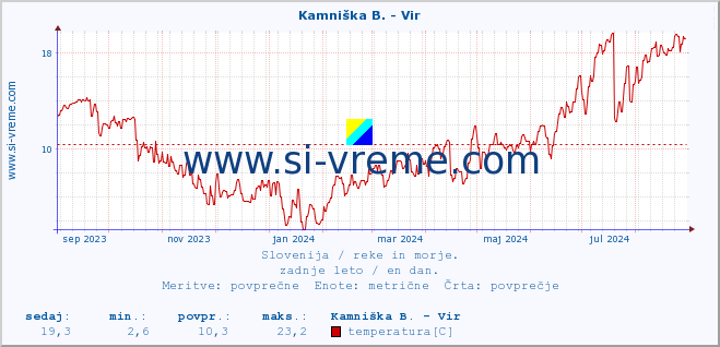 POVPREČJE :: Kamniška B. - Vir :: temperatura | pretok | višina :: zadnje leto / en dan.