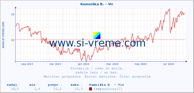 POVPREČJE :: Kamniška B. - Vir :: temperatura | pretok | višina :: zadnje leto / en dan.