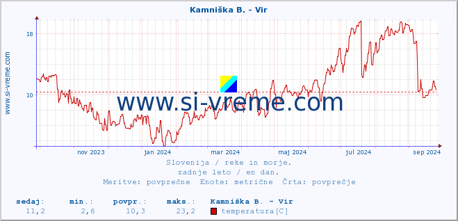 POVPREČJE :: Kamniška B. - Vir :: temperatura | pretok | višina :: zadnje leto / en dan.