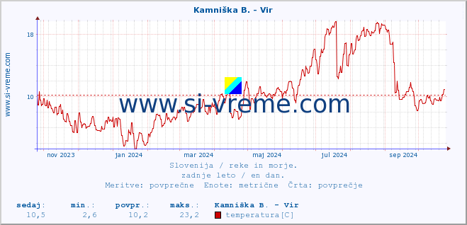 POVPREČJE :: Kamniška B. - Vir :: temperatura | pretok | višina :: zadnje leto / en dan.