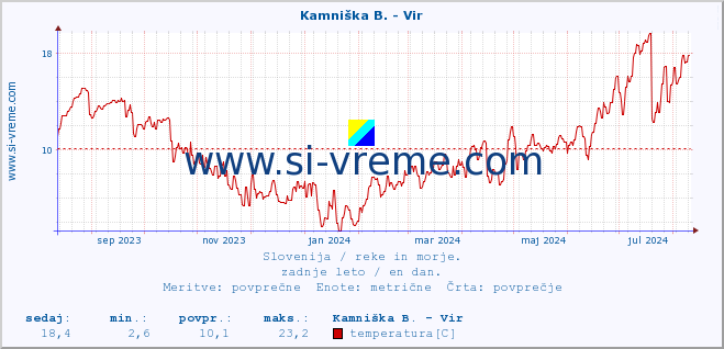 POVPREČJE :: Kamniška B. - Vir :: temperatura | pretok | višina :: zadnje leto / en dan.