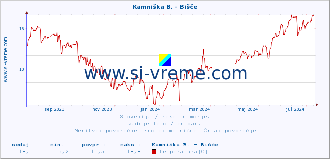 POVPREČJE :: Kamniška B. - Bišče :: temperatura | pretok | višina :: zadnje leto / en dan.