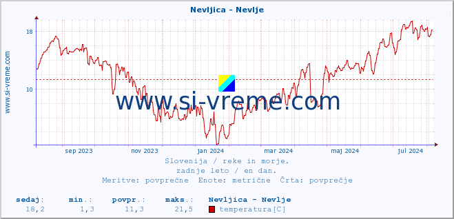 POVPREČJE :: Nevljica - Nevlje :: temperatura | pretok | višina :: zadnje leto / en dan.