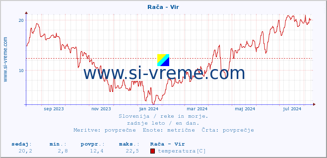 POVPREČJE :: Rača - Vir :: temperatura | pretok | višina :: zadnje leto / en dan.