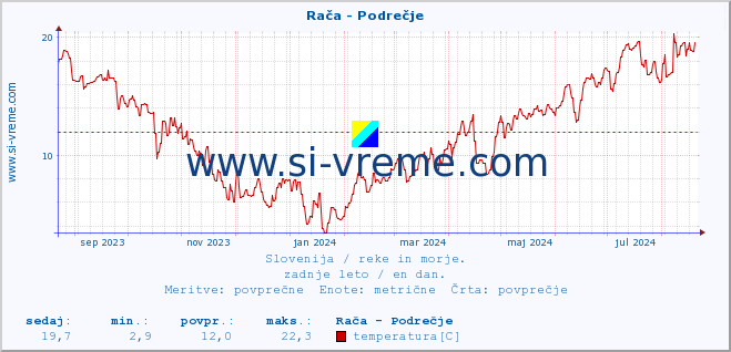 POVPREČJE :: Rača - Podrečje :: temperatura | pretok | višina :: zadnje leto / en dan.