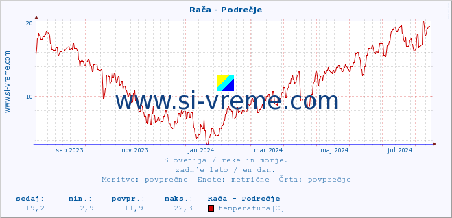 POVPREČJE :: Rača - Podrečje :: temperatura | pretok | višina :: zadnje leto / en dan.