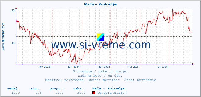 POVPREČJE :: Rača - Podrečje :: temperatura | pretok | višina :: zadnje leto / en dan.