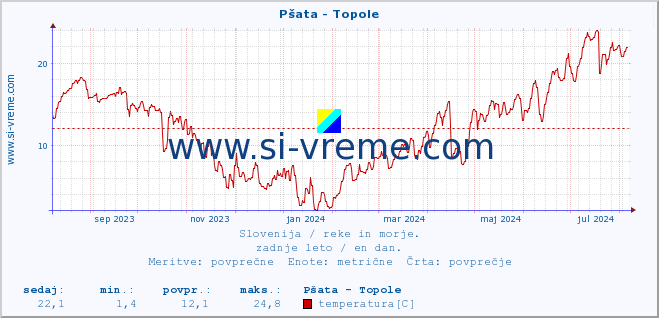 POVPREČJE :: Pšata - Topole :: temperatura | pretok | višina :: zadnje leto / en dan.