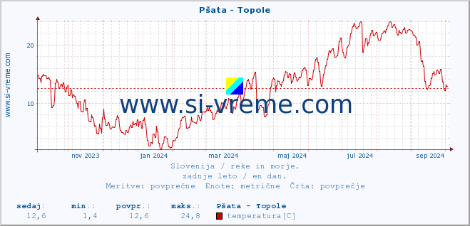 POVPREČJE :: Pšata - Topole :: temperatura | pretok | višina :: zadnje leto / en dan.