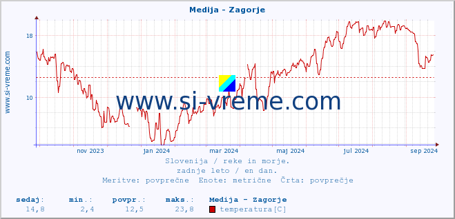 POVPREČJE :: Medija - Zagorje :: temperatura | pretok | višina :: zadnje leto / en dan.